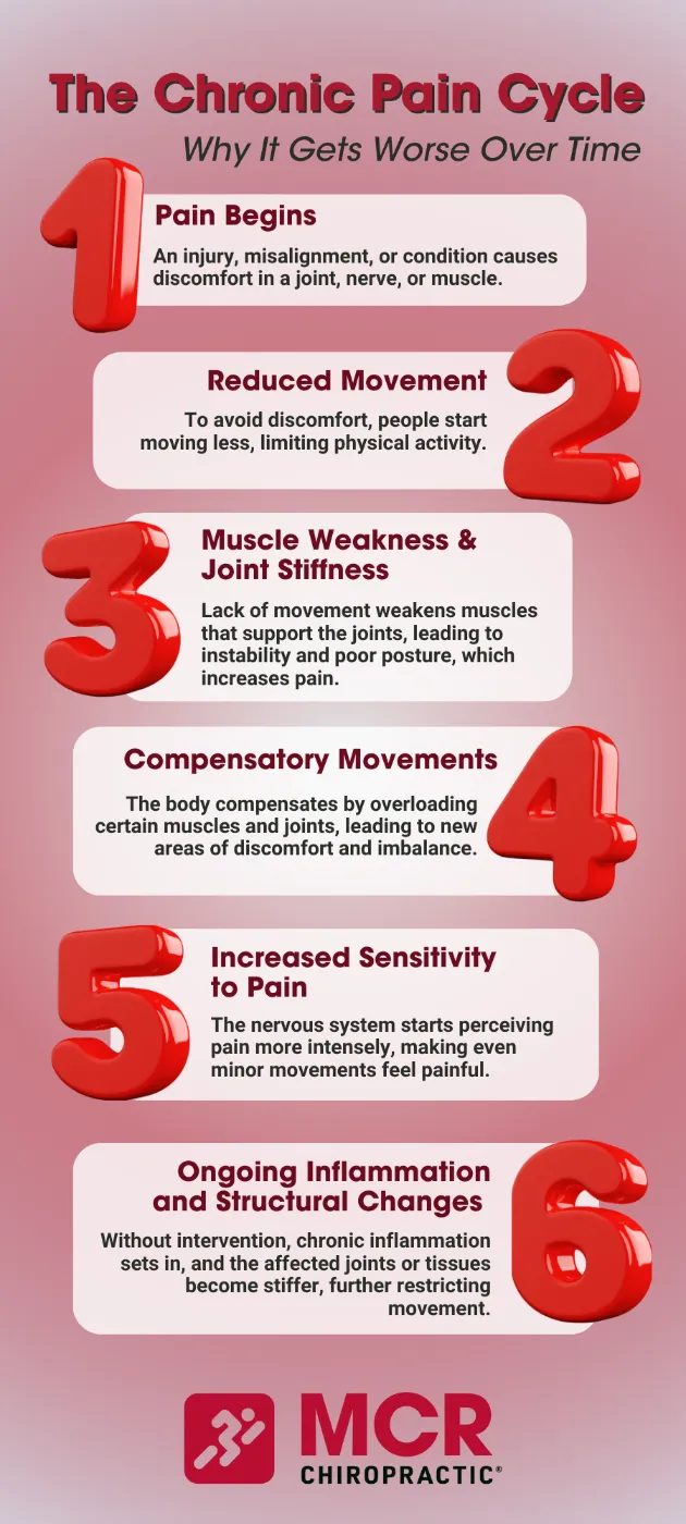 Infographic on the Chronic Pain Cycle.